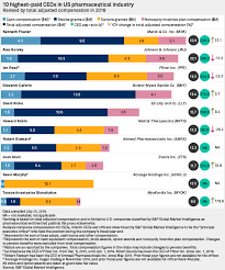 Companies that have raised less than $500k tend to top out at $75k for ceo. Merck S Frazier Tops List Of Highest Paid Us Pharma Ceos In 2018 S P Global Market Intelligence