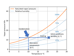Pour les articles homonymes, voir rosée (homonymie). Temperature Du Point De Rosee Qu Est Ce Que Cela Signifie Et Comment Est Elle Calculee Vaisala