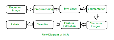 Difference Between Optical Character Recognition Ocr And