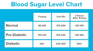 Blood Sugar Levels