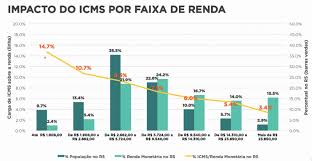 Com a reforma tributária, os créditos serão tratados de forma distinta. Leite Vai Propor Aumento Do Ipva E Imposto Sobre Heranca Na Reforma Tributaria Mauro Negruni