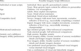 Athlete Characteristics To Consider In Developing Imagery Scripts Download Table