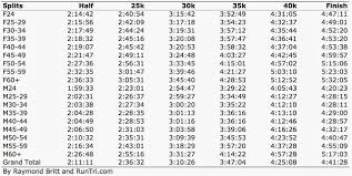 Runtri Marine Corps Marathon Advice Analysis Pace Charts