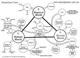 Aboriginal Spirituality Aboriginal Dreamtime Aboriginal Art Aboriginal Symbols