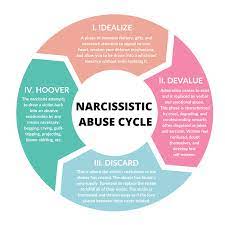 What is the narcissistic cycle of abuse — but more importantly why does it seem like once you are in it, it keeps happening to abuse victims over and over again no matter how kind they are as people or how hard they try to keep all the people in their lives happy? Narcissistic Abuse Cycle