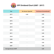 How is interest calculated on employees' provident fund account deposits in india? Epf 2017 Dividend Everything That You Need To Know
