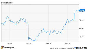 Dexcom Stock History Nasdaq