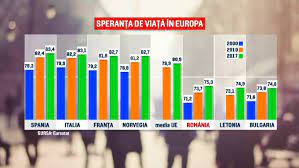 SperanÈ›a De ViaÈ›Äƒ In Romania A Trecut De 75 De Ani JudeÅ£ele Unde Se TrÄƒieste Cel Mai Mult Stirileprotv Ro