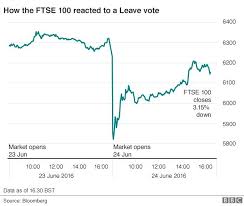 Intraday 5 days 1 month 3 months 6 months 1 year 2 years 5 years 10 years use this chart on your website! Stock Markets Tumble After Leave Vote Bbc News