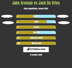 Visit bonita l areman's profile on zillow to find ratings and reviews. Jake Areman Vs Jack De Vries Compare Two Players Stats 2021