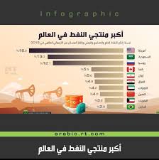 يرغب المنتخب السعودي في وضع حد لهزائمه في دورة الألعاب الأوليمبية الحالية عندما يواجه نظيره البرازيلي في مباراة. Rtarabic On Twitter Ø£ÙƒØ¨Ø± Ù…Ù†ØªØ¬ÙŠ Ø§Ù„Ù†ÙØ· ÙÙŠ Ø§Ù„Ø¹Ø§Ù„Ù… Ø§Ù†ÙÙˆØ¬Ø±Ø§ÙÙŠÙƒ Ø£Ø±Ø§Ù…ÙƒÙˆ Ø¨Ø±Ù…ÙŠÙ„ Ø§Ù„Ø³Ø¹ÙˆØ¯ÙŠØ© Ù†ÙØ· Ø£Ù…Ø±ÙŠÙƒØ§ Ø§Ù„ØµÙŠÙ† Ø§Ù„Ø¥Ù…Ø§Ø±Ø§Øª Ø§Ù†ØªØ§Ø¬ Ø§Ù„ÙƒÙˆÙŠØª Ø§Ù„Ø¨Ø±Ø§Ø²ÙŠÙ„ Ù‡Ø¬ÙˆÙ… Ø£Ø±Ø§Ù…ÙƒÙˆ Rt Arabic Infographics Https T Co Kiaewyntno