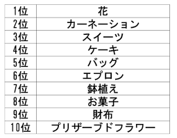 今年は何を贈る 母の日 父の日プレゼント事情を調査 Ameba News アメーバニュース