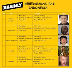 Asiatic mongoloid, meliputi wilayah asia utara, asia tengah, dan juga asia timur. Asiatic Mongoloid A Warna Kulit B Bentuk Muka Dan Mata C Tinggi Badan Malayan Brainly Co Id