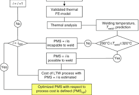 Ltw Process Optimization Flowchart Download Scientific