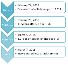 Remote website protection, protected hosting, vds and more. Memcache Ddos As A Service