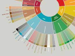 Just over a decade later, specialty coffee grew up enough to develop its own such tool, and the first coffee taster's flavor wheel was officially released by the then specialty coffee association of america in 1995. Taste Coffee Like A Pro With This Gorgeous Flavor Wheel Wired