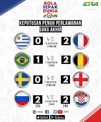 Daripada jumlah pasukan tersebut, telah dibahagikan kepada 8 kumpulan iaitu group a,b,c,d,e,f,g dan h. Era Malaysia Keputusan Penuh Kesemua Perlawanan Suku Akhir Piala Dunia 2018 Perlawanan Separuh Akhir Perancis Akan Bertemu Belgium Pada 11 7 Jam 2 Pagi Manakala England Akan Bertemu Croatia Pada 12 7 Jam
