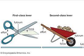 Keuntungan menggunakan pesawat sederhana yaitu keuntungan mekanik. Tuas Pengertian Jenis Dan Prinsip Kerja Halaman All Kompas Com