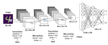 Convolutional neural network (cnn) · table of contents · import tensorflow · download and prepare the cifar10 dataset · verify the data · create the . Convolutional Neural Networks Cnn In A Brief Dev Community