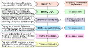 An Overview Of Experimental Designs In Hplc Method