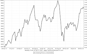 Nifty 500 Stock Analysis Share Price Charts High Lows