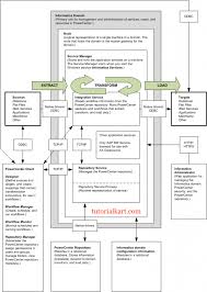 Welcome to the introduction to informatica powercenter integration service 9x. Informatica Powercenter Architecture Informatica Tutorial