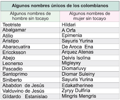 1 De Diciembre De 2010 No 46 Curiosidades De Los Nombres Colombianos Registraduria Nacional Del Estado Civil