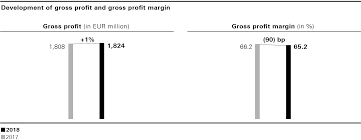 Income Statement Hugo Boss Annual Report 2018