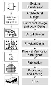 Integrated Circuit Design Wikipedia