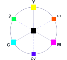 Note that there are a number of other schemes of 12 hues. Handprint Color Wheels
