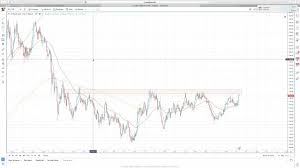 Hyperwave Bitcoin Bottom Gold Top S P Rally Youtube
