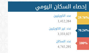نسبة الوافدين من إجمالي سكان الكويت تتجاوز الـ70 والهنود والمصريون بالمقدمة معلومات مباشر