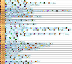 Created A Chart Showing Each Villagers Loved Items
