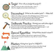 How To Learn Any Skill Fast - Basic Growth