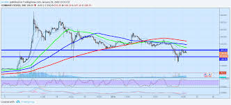 New Contest Price Charts Forecast Bitcoin Litecoin