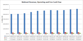 Walmart Inc An Updated Valuation And Purchase Price