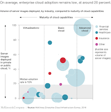 According to a survey, multicloud is widely used, but a considerable number of companies lack the tools and processes for effective multicloud management. Cloud Adoption To Accelerate It Modernization Mckinsey