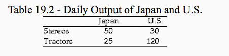 Solved According To The Chart 1 The Opportunity Cost Of