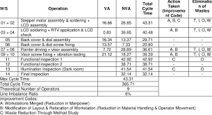 This is the case for 80% of the a: Proposed Method Cycle Time Calculations After Line Balancing Waste Download Table