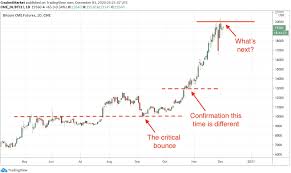Bitcoin, ether, xrp bets gone wrong while mike novogratz, is unarguably one of this industry's foremost players, not even he, a former institutional banker turned bitcoin diehard, has been safe in 2018's bearish crypto everything that's wrong with roubini's central bank crypto love letter. What S Next For Bitcoin Investing Com
