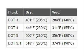 Types Of Brake Fluid Properties And Specifications