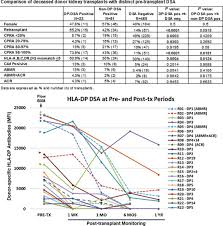 Or6 Successful Deceased Donor Kidney Transplantation Of