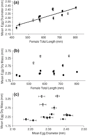 Most women will have a menstrual period 10 to 16 days after ovulation. The Relationship Between Female Body Size And Egg Size A Mean Egg Download Scientific Diagram