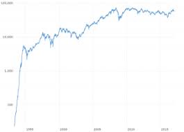 The 1929 chart is making the rounds again. Dow Jones Djia 100 Year Historical Chart Macrotrends