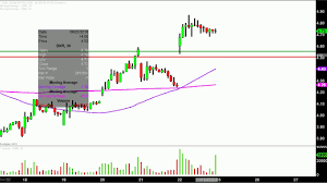 Denbury Resources Inc Dnr Stock Chart Technical Analysis For 06 22 18