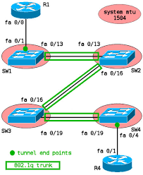 Ccie Study Notes 802 1q Tunnels