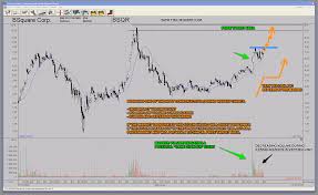 Bsqr Bsquare Iot Software Stock Bullish Abc Chart Pattern