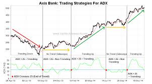 Adx Trend Strength Indicator Explained With Examples