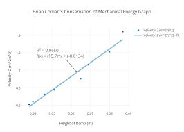 It is the macroscopic energy associated with a system. Brian Coman S Conservation Of Mechanical Energy Graph Scatter Chart Made By Comanbrian Plotly