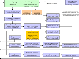 Citadel Cee Course Assessment Process Download Scientific Diagram